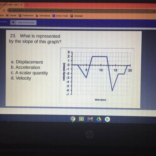 What is represented by the slope of this graph