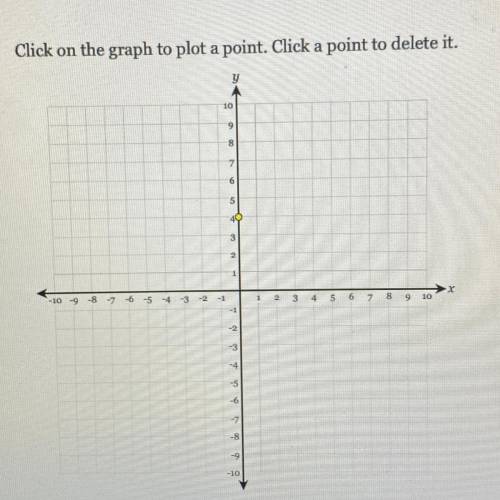 Plot the point (4,3).
on the graph