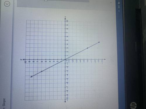 PLZZ HELP I wiLL GIVE U BRAINLIESt
What is the slope of the line on the graph?