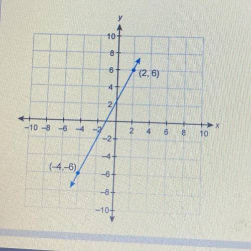 What is the equation of this graphed line