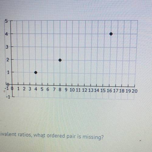 If the ordered pairs graphed are all equivalent ratios, what ordered pair is missing?