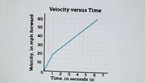 The graph shows a car's velocity over time. Velocity versus Time 60 40 Velocity, in mph forward 30