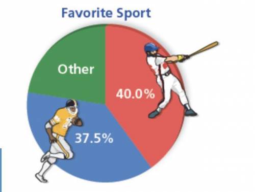 In a survey, a group of students were asked their favorite sport. Eighteen students chose “other” s