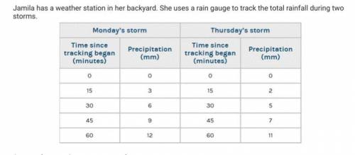 PLS HELP

4. What does the y-intercept of the graph of Monday's storm mean? Does the y-intercept o