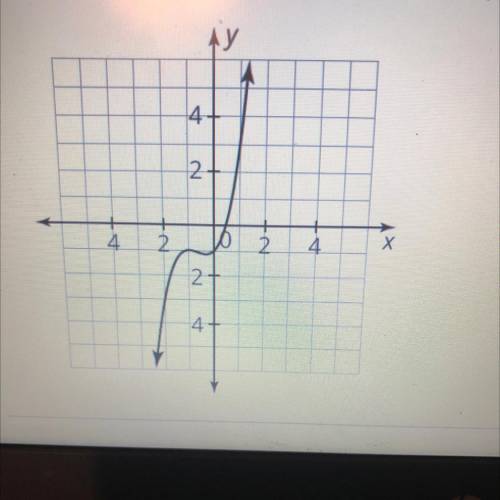 State whether the graph represents a function that is, even, odd, or neither. Explain your reasonin