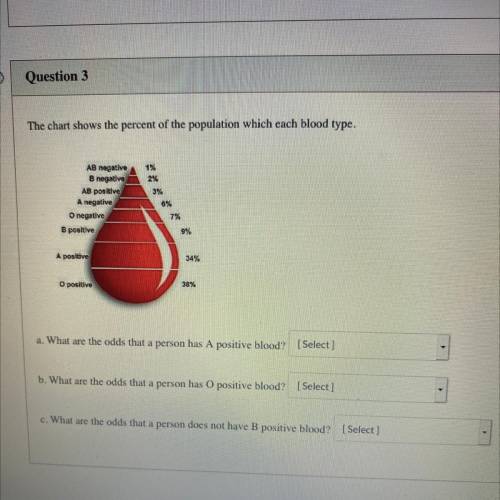 The chart shows the percent of the population which cach blood type.

AB negative 1%
B negative 2%