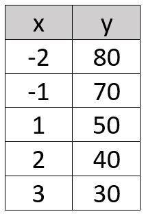 Find the slope and y-intercept for the table.
slope: 
y-intercept: