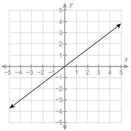 This graph represents a linear relationship between x and y. Which equation best represents the rel