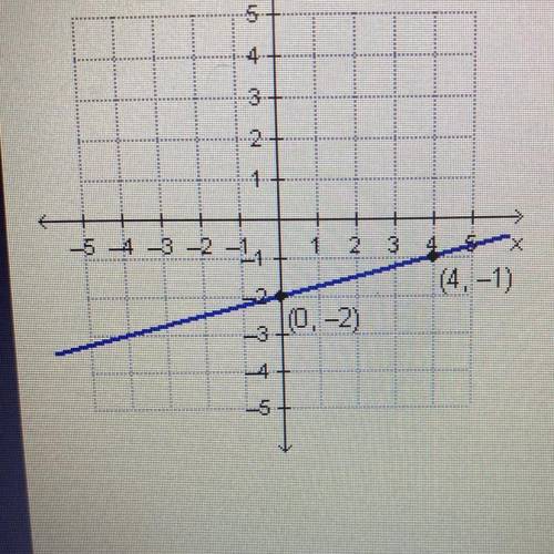 HELPworth 15 points

Which equation represents the graphed function?
O y = 4x – 2
O y=-4x -