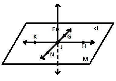 3) Where do planes M and NJF intersect? (image attached)
A. KJH
B. FG
C.JFG
D.GN