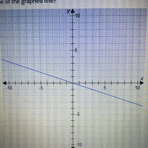 Need answer ASAP
which number best represents the slope of the graphed