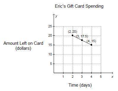 Eric received a gift card worth $25 as a birthday present. He is spending $2.50 per day using the g