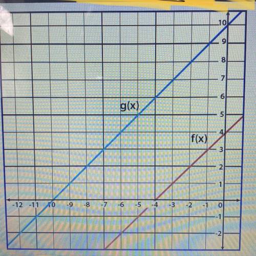 Given f(x) and g(x) = f(x + k), use the graph to determine the value of k.

Options 1: 6
2: -3
3: