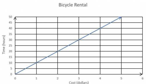 The table shows the relationship between y, the cost to rent a bicycle, and x, the

amount of time