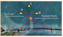 The distance from the Hazard Buoy to the Southern tower is 3969 feet, the distance from the Hazard