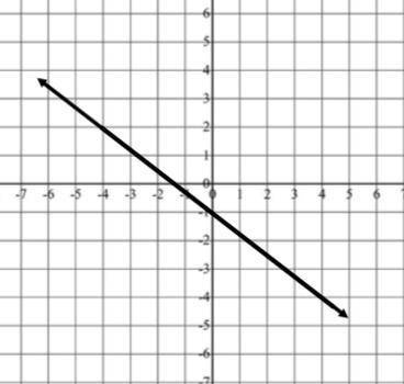 PLEASE HURRY What is the slope of the line?

Group of answer choices
y = -3/4x - 1
y = 4/3x - 1
y