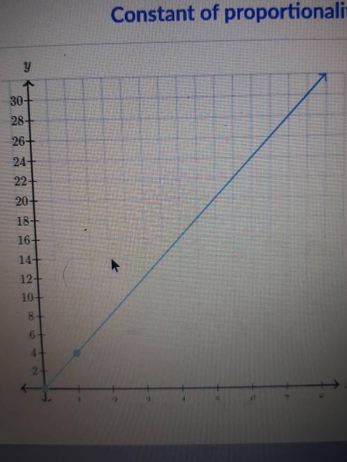 the graph below shows a proportional relationship between x and y. what is the constant of proporti