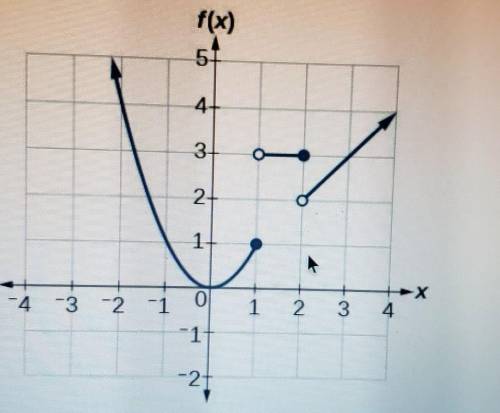 What is the absolute minimum and maximum of this graph