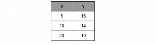 What is the y-intercept of this table?