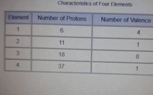 The table below contains characteristics of four different elements. Characteristics of Four Elemen