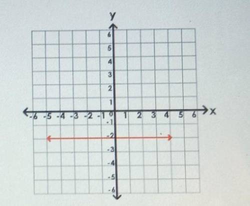 What is the slope of the line?plss answer now