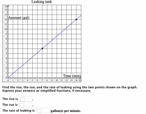 The graph shows the rate at which water is leaking from a tank. The slope of the line gives the lea