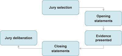 This flow chart shows the first five steps in a criminal court case.

What happens during the sixt