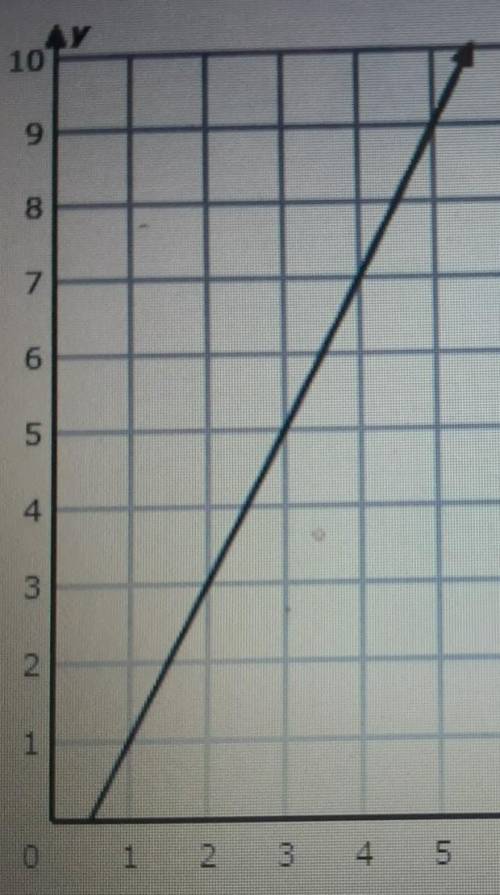Find the slope of the following graph and write your results in the empty box.