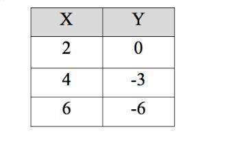 Find the constant rate of change and the beginning value from the table shown below. 
m= 
b=