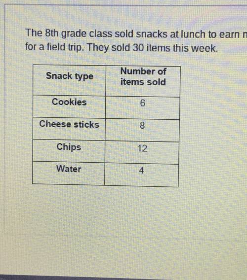 The 8th grade class sold snacks at lunch to earn money for a field trip. They sold 30 items this we
