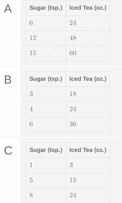 The tables below represent different ratios of teaspoons of sugar to ounces of iced tea. Which tabl