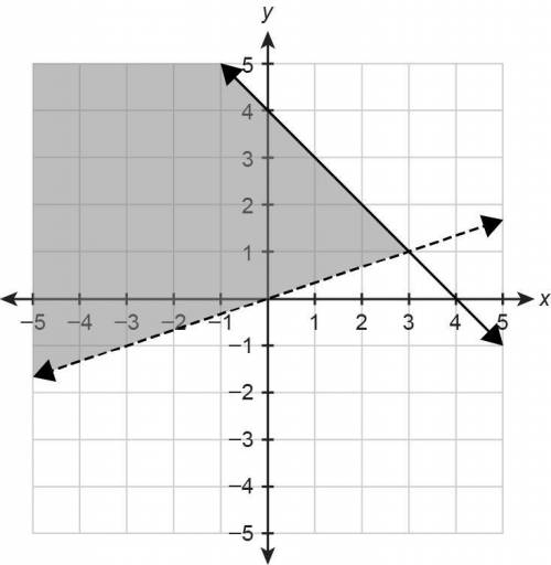 40 POINTS! PLEASE HELP

Write a system of inequalities to represent the shaded portion of the grap