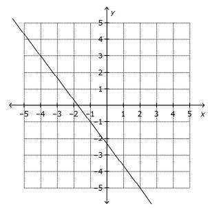 A linear equation is graphed below. Which equation represents the graph above?

A.) y = −3/4x −7/3