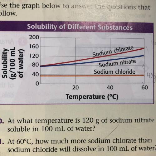 10. At what temperature is 120 g of sodium nitrate

soluble in 100 mL of water?
11. At 60°C, how m