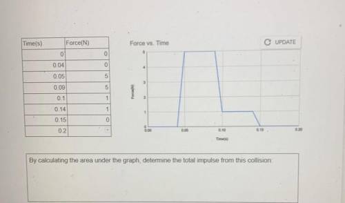 By calculating the area under the graph, determine the total impulse from this collision: