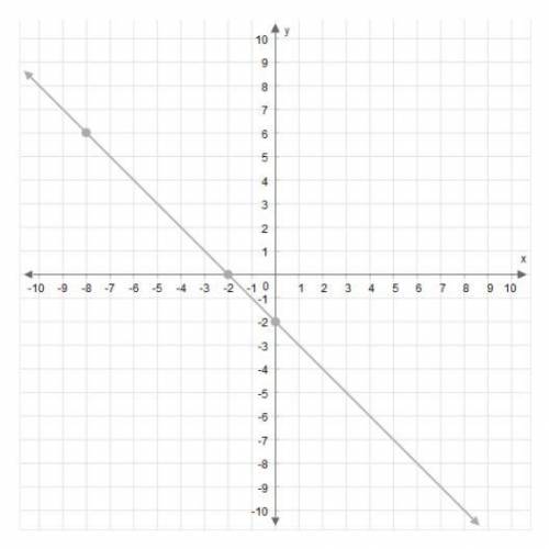 What's the slope of this line? Enter the answer as a fraction in simplest term in the box.