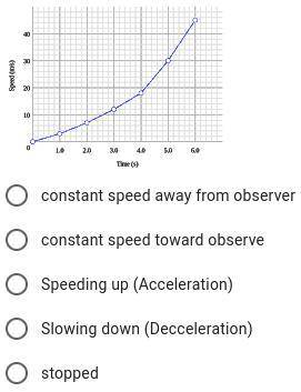Describe the motion seen in the graph below.
