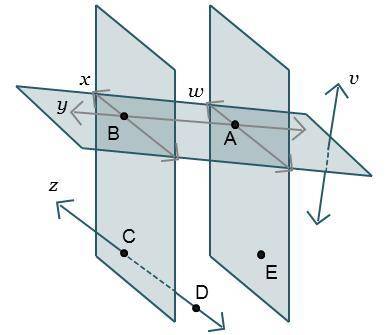 The left vertical plane intersects the horizontal plane at line x. The right vertical plane interse