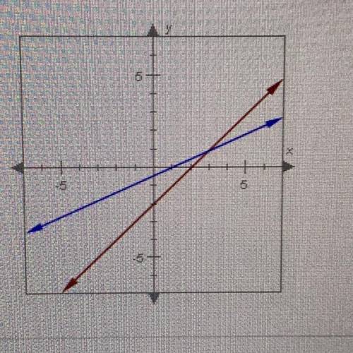 The two lines graphed below are parallel. How many solutions