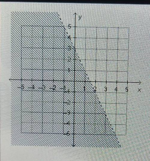 Which linear inequality is represented by the graph?

y> 2x + 3 y < 2x + 3 y>-2x + 3 y<