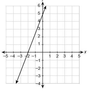 30 points. will mark brainliest

What is the equation of the line in slope-intercept form?
Enter y