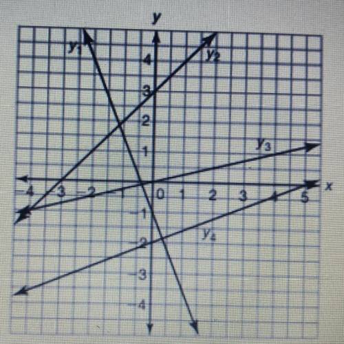 Please help!

4. Which line represents a proportional relationship?
a. y1
b. Y2
C. Y3
d. Y4