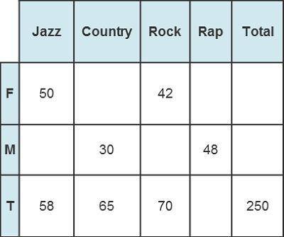 Two hundred and fifty people were asked if they prefer jazz, country, rock, or rap music. They were