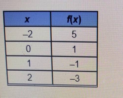 Please help! I need this fastWhich graph represents the same relation as the table below?