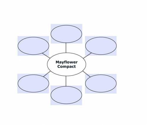 HURRY PLEASE!
List some features of the Mayflower Compact to complete the web diagram below.