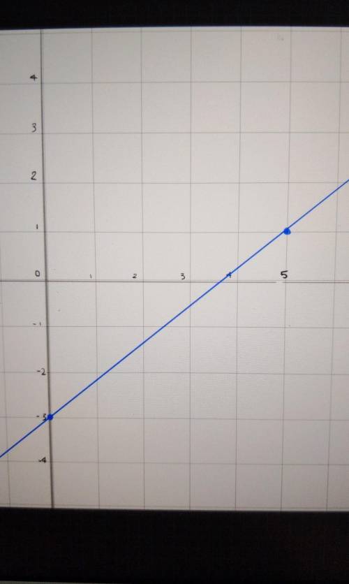 Graph the function y = 4/5x - 3
(PLEASE TEL ME WHERE TO PUT THE DOTS)