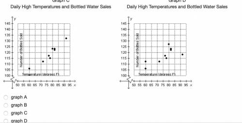 Which graph shows data that would allow the most accurate prediction for the number of water bottle