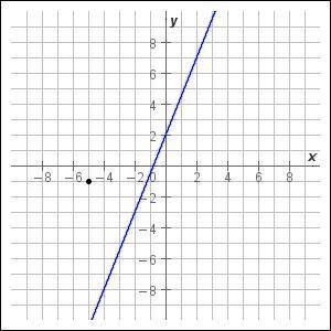 Choose the slope-intercept equation of the line that passes through the point shown and is perpendi