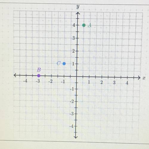 Use the following Coordinate plane to write the ordered pair for each point!

A (,)
B (,)
C (,)