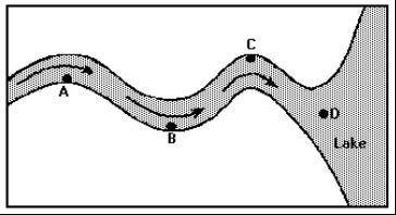 The map below shows the top view of a meandering stream as it enters a lake.

At which point, alo